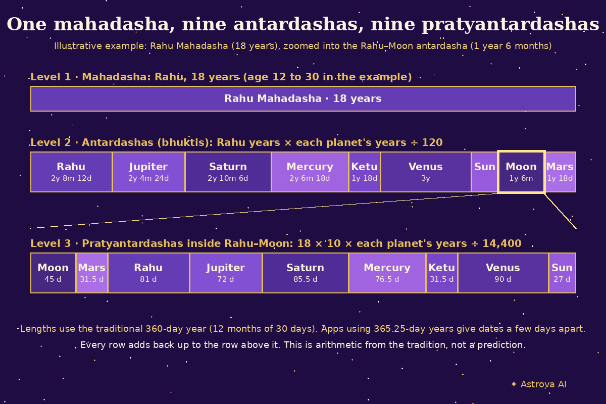 Diagram of an illustrative Rahu Mahadasha of 18 years split into nine antardashas, with the 1 year 6 month Rahu–Moon antardasha zoomed into nine pratyantardashas from 27 to 90 days
