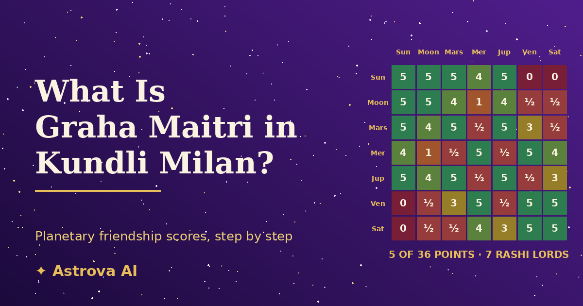 What Is Graha Maitri in Kundli Milan?