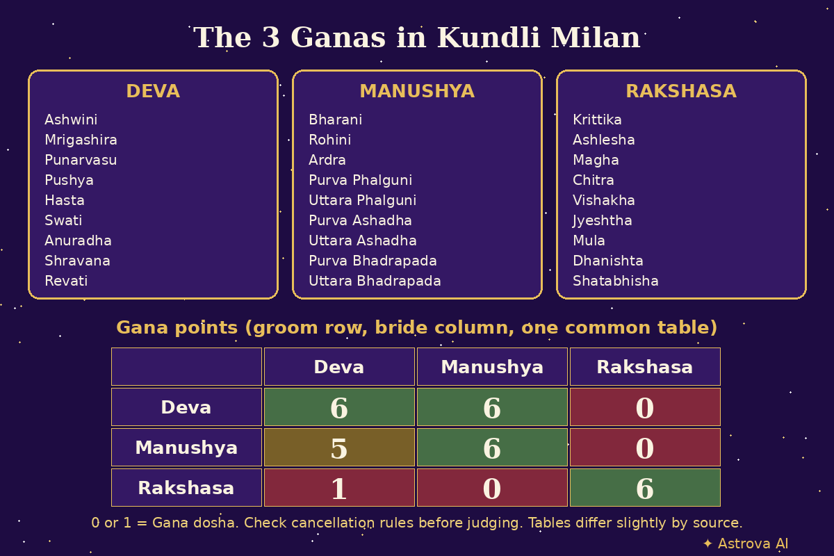 Diagram of the three ganas in Kundli Milan: Deva, Manushya and Rakshasa nakshatras, with a points grid showing same-gana matches scoring 6 and Rakshasa pairings scoring 0 or 1