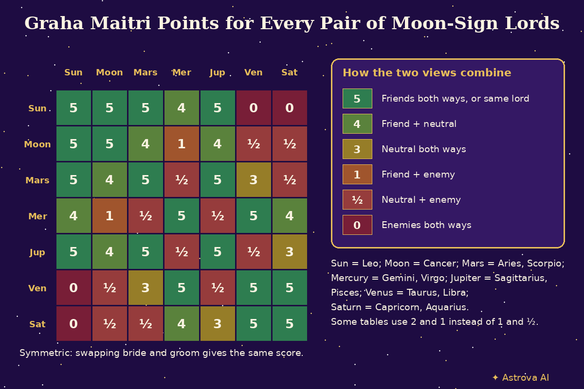 Graha Maitri score table: a 7 by 7 grid of the Sun, Moon, Mars, Mercury, Jupiter, Venus and Saturn showing 5, 4, 3, 1, half or 0 points for each pair of Moon-sign lords