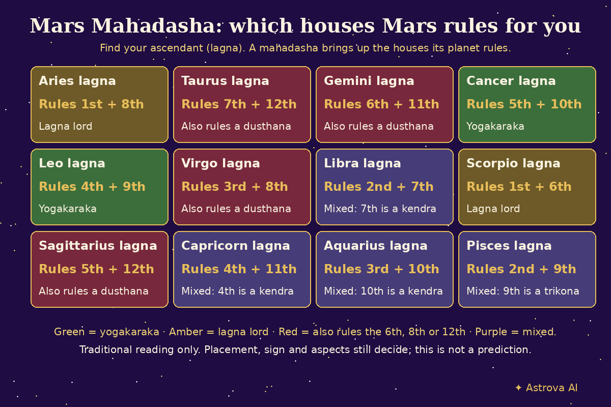Chart of the houses Mars rules for each of the 12 ascendants: Aries 1st and 8th, Taurus 7th and 12th, Gemini 6th and 11th, Cancer 5th and 10th, Leo 4th and 9th, Virgo 3rd and 8th, Libra 2nd and 7th, Scorpio 1st and 6th, Sagittarius 5th and 12th, Capricorn 4th and 11th, Aquarius 3rd and 10th, Pisces 2nd and 9th
