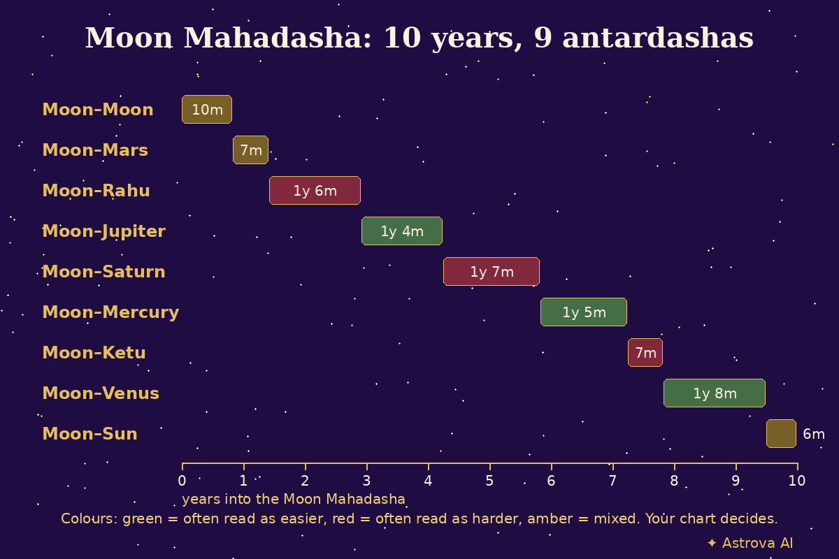 Timeline of the 10-year Moon Mahadasha split into 9 antardashas: Moon 10 months, Mars 7 months, Rahu 1 year 6 months, Jupiter 1 year 4 months, Saturn 1 year 7 months, Mercury 1 year 5 months, Ketu 7 months, Venus 1 year 8 months, Sun 6 months