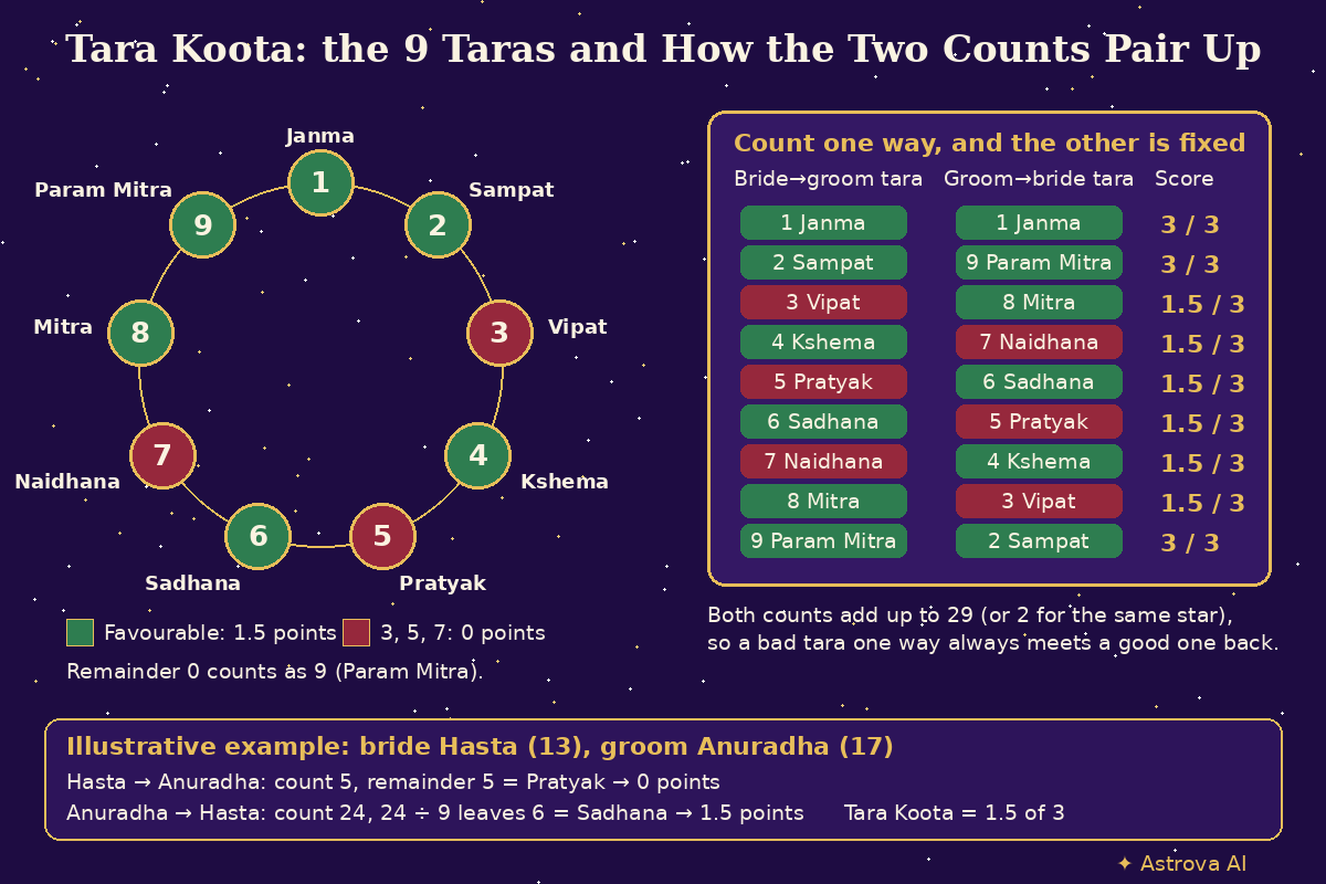 Tara Koota diagram: a ring of the 9 taras with Vipat, Pratyak and Naidhana marked inauspicious, a table showing how the bride-to-groom and groom-to-bride taras always pair up, and a worked example for Hasta and Anuradha scoring 1.5 of 3
